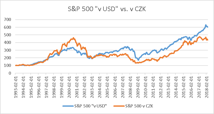 Srovnání investice do indexu S&P 500 v USD a v CZK