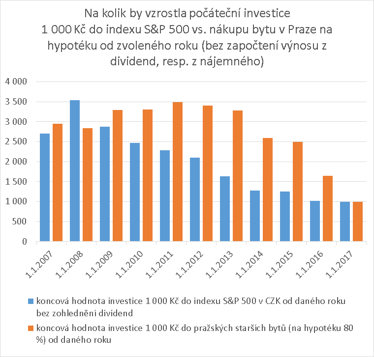 Srovnání výnosnosti investice do indexu S&P 500 s nákupem bytu na hypotéku v Praze.