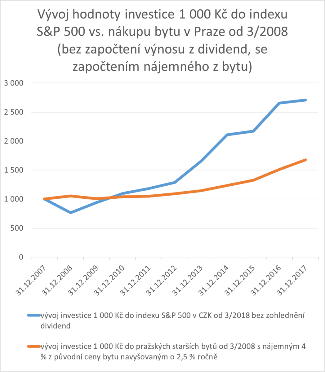 Srovnání vývoje investice do indexu S&P 500 a do koupě bytu v Praze bez hypotéky od roku 2008.
