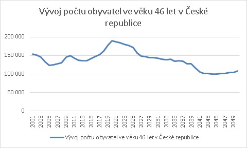 Ukazatel vývoje HDP České republiky podle The Demographic Cliff