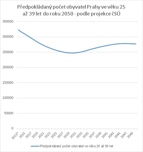 Demografický vývoj a ceny nemovitostí v Praze