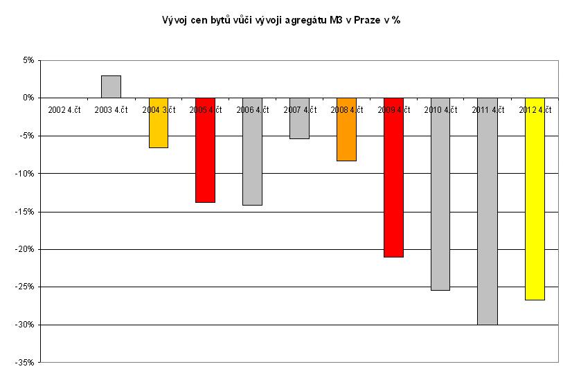 Vývoj cen bytů ku M3 v Praze