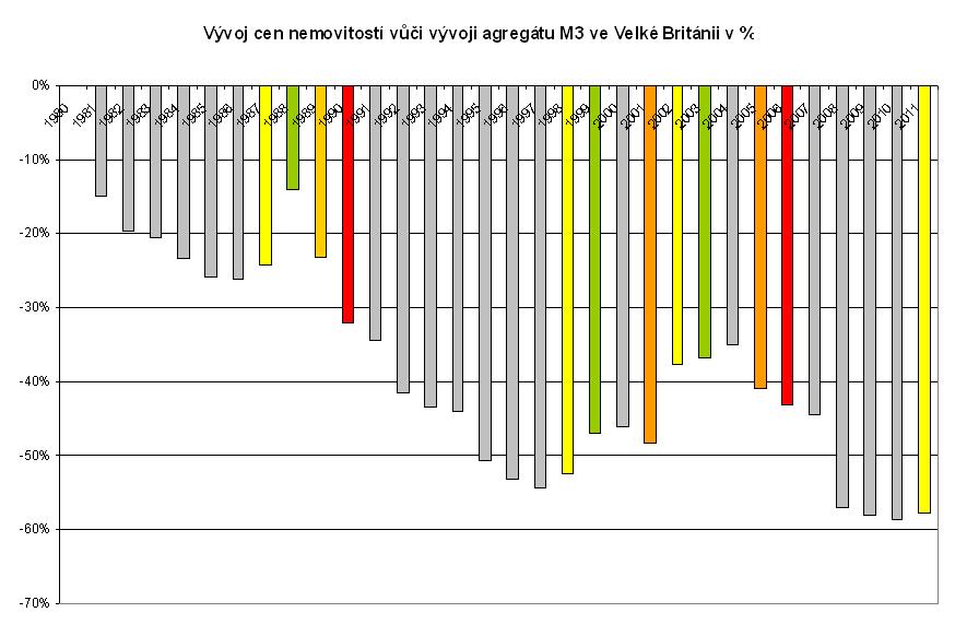 Vývoj cen nemovitostí k M3 ve Velké Británii